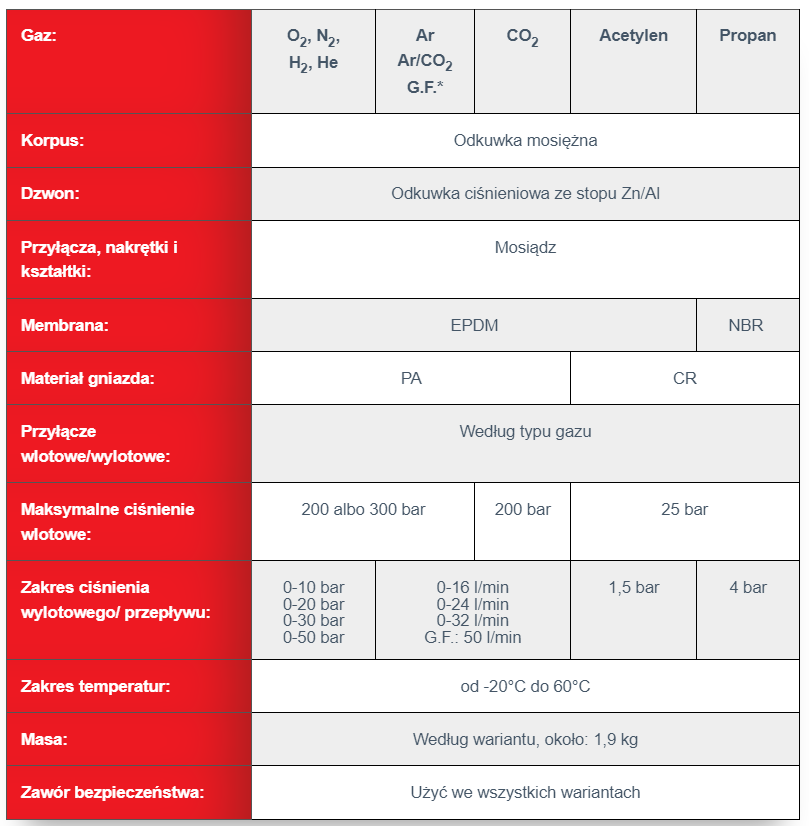 Reduktor ARGON/CO2 MIX ProControl® butlowy jednostopniowy GCE Izmet